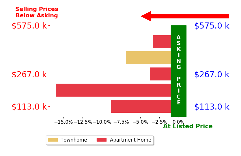 Bar chart comparing asking price vs selling price for Bill Adams