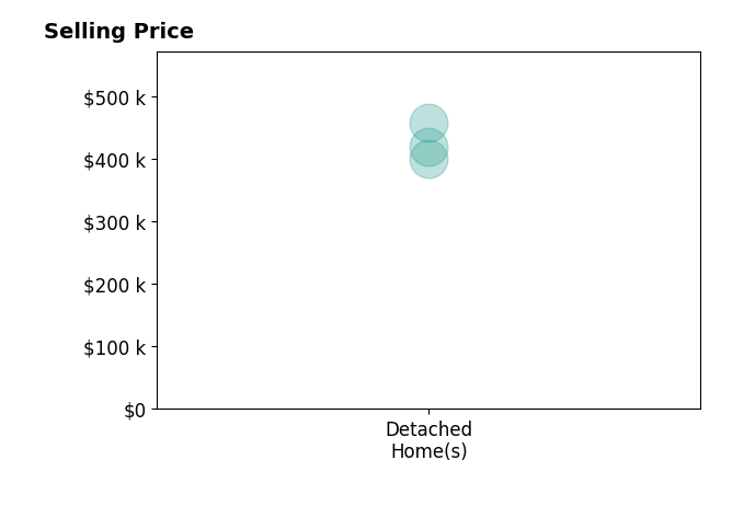 Amy Robens Talley's sold homes include detached homes from $400K to $458K.