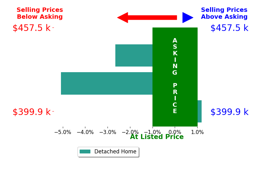 Amy Robens Talley's sold homes closed 2.6% below asking on average, with 0 homes above, 2 below, and 1 at asking price.