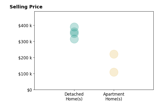 Histogram of home sales price ranges for Mary L Estevez