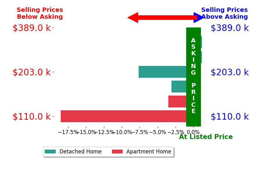 Bar chart comparing asking price vs selling price for Mary L Estevez