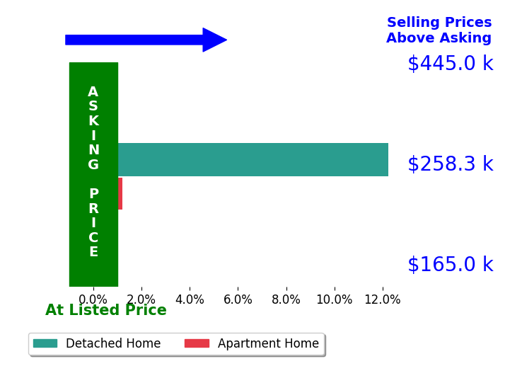 Bar chart comparing asking price vs selling price for Amy Howell HOWELL