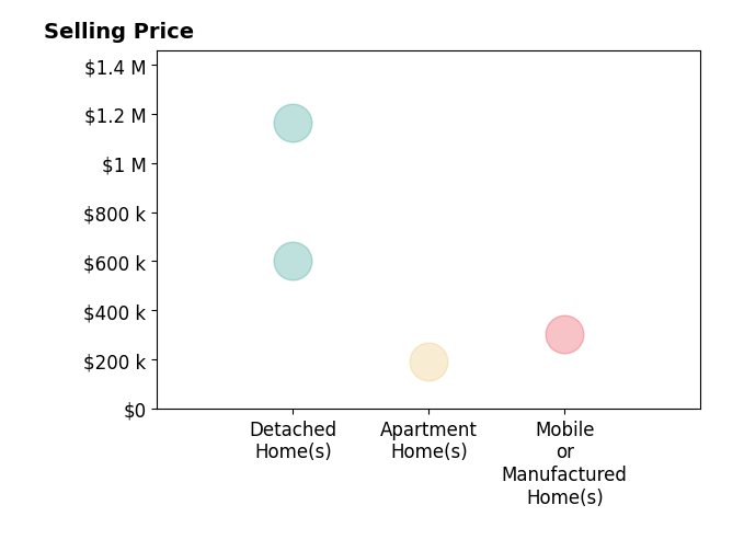Histogram of home sales price ranges for KAREN ADAMS