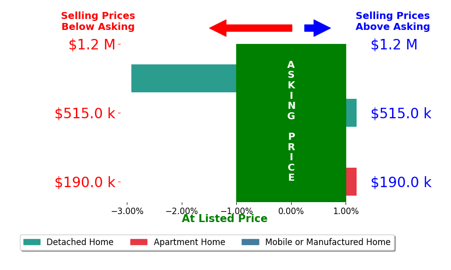 Bar chart comparing asking price vs selling price for KAREN ADAMS