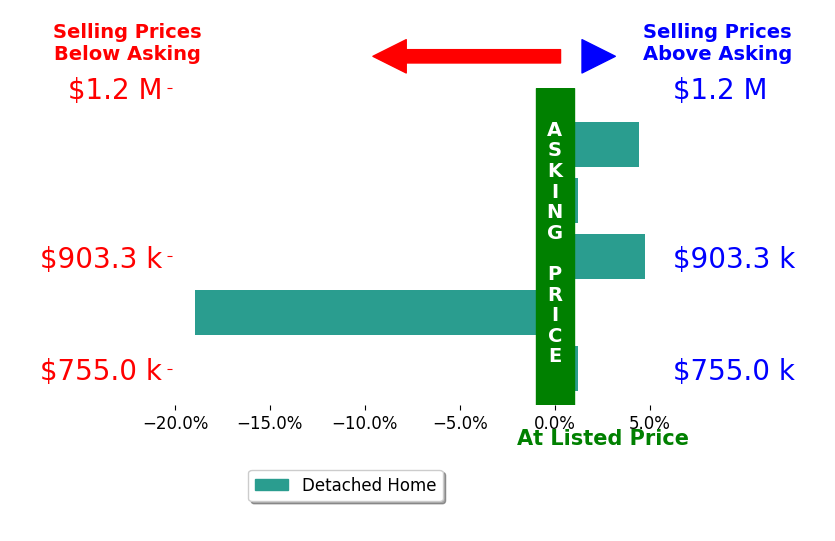 Bar chart comparing asking price vs selling price for Chris Roberts