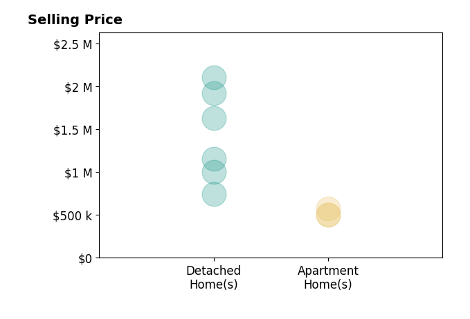Histogram of home sales price ranges for Joel Blumenfeld