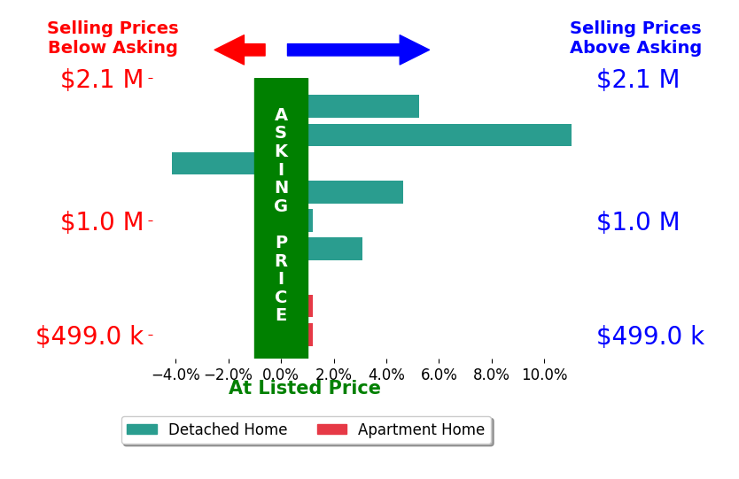 Bar chart comparing asking price vs selling price for Joel Blumenfeld