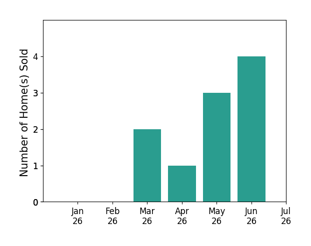 Bar chart of total home sales by ANNE MCCABE over the past 12 months