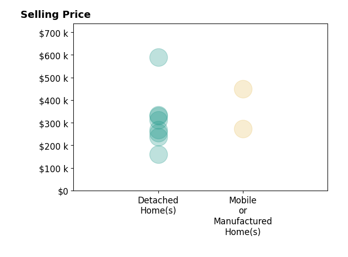 Histogram of home sales price ranges for ANNE MCCABE
