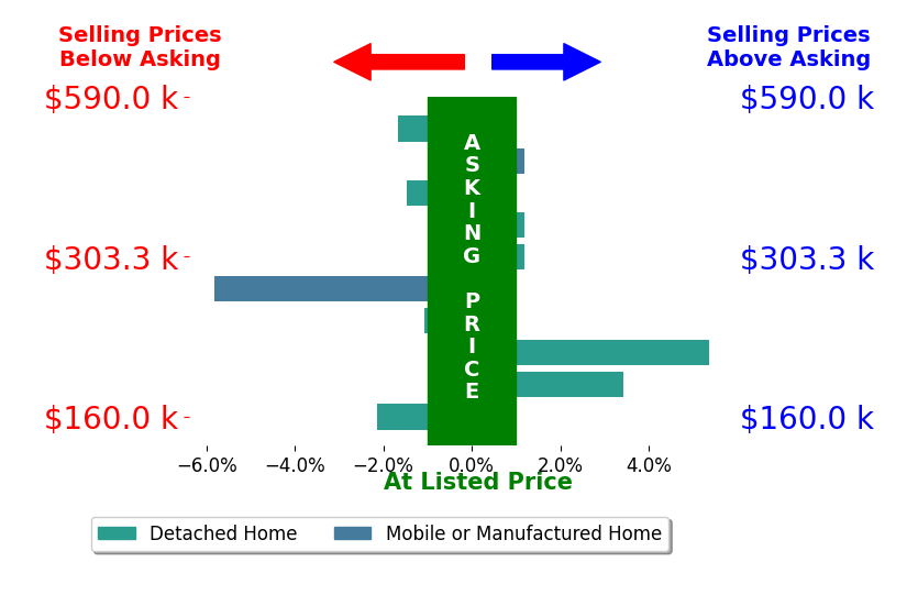 Bar chart comparing asking price vs selling price for ANNE MCCABE