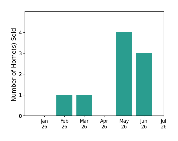 Bar chart of total home sales by Brandi Rhoden Volz VOLZ over the past 12 months
