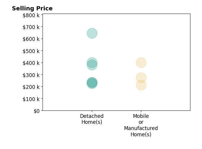 Histogram of home sales price ranges for Brandi Rhoden Volz VOLZ