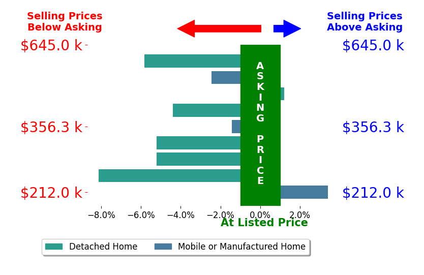 Bar chart comparing asking price vs selling price for Brandi Rhoden Volz VOLZ