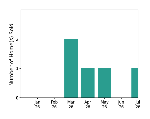 Bar chart of total home sales by EMILY MARTIN over the past 12 months