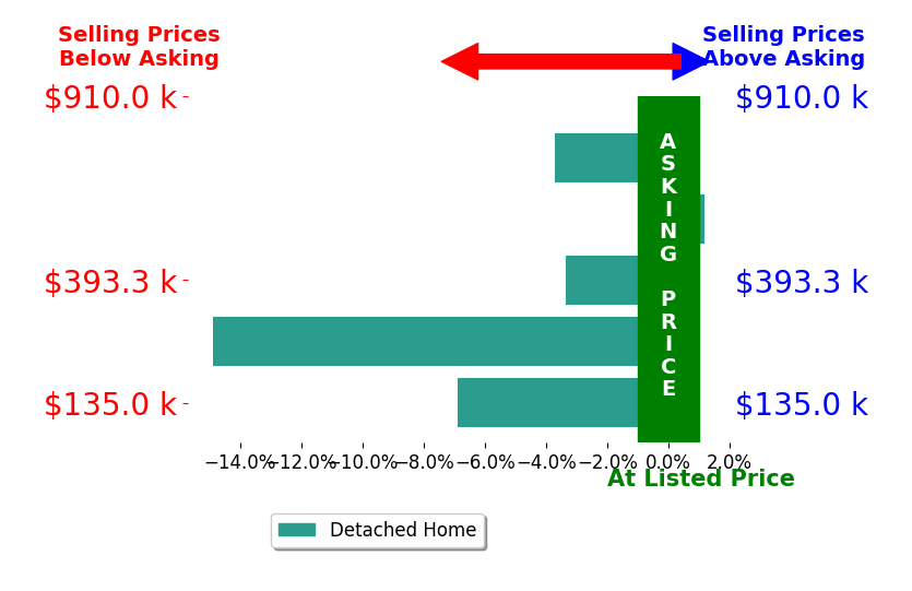 Bar chart comparing asking price vs selling price for EMILY MARTIN