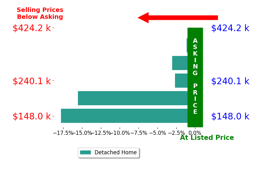 Bar chart comparing asking price vs selling price for garlon webb WEBB