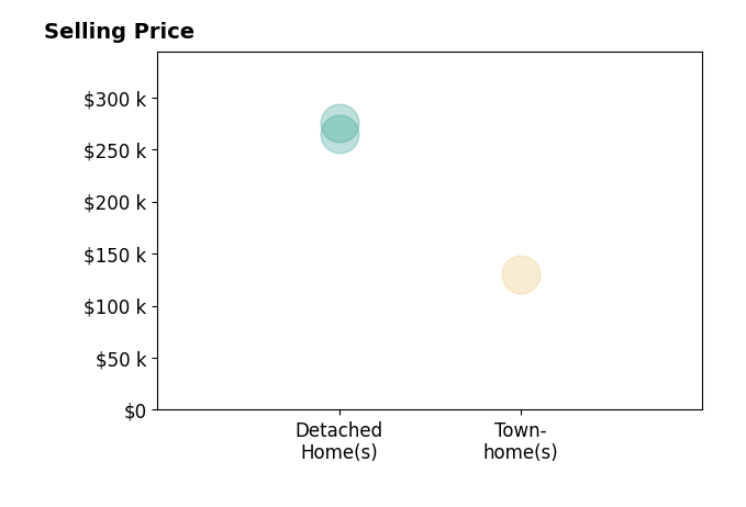 Histogram of home sales price ranges for SCARLETT MULLENS