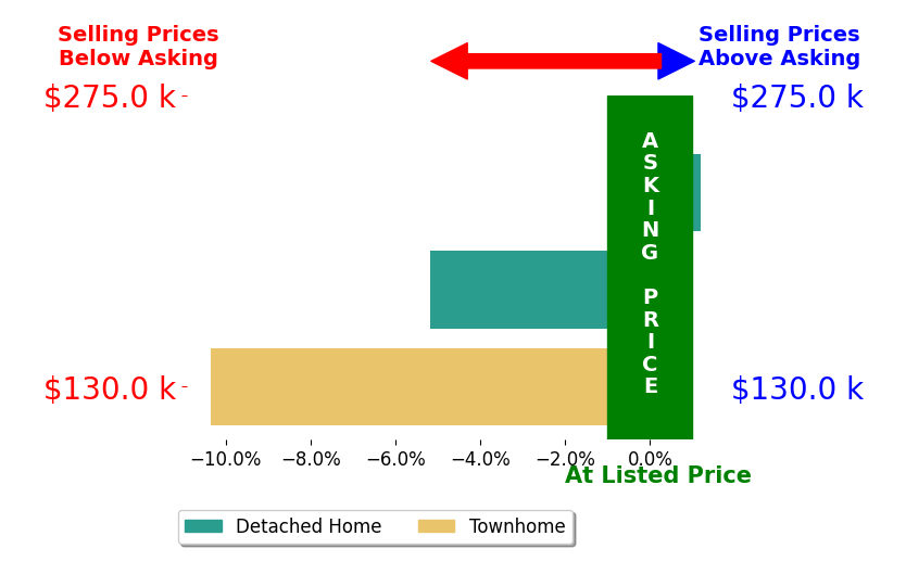 Bar chart comparing asking price vs selling price for SCARLETT MULLENS
