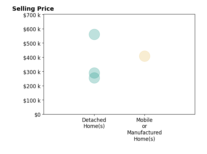 Histogram of home sales price ranges for SABRINA THRIFT