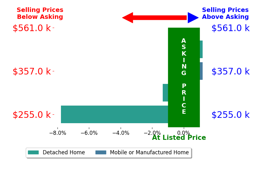 Bar chart comparing asking price vs selling price for SABRINA THRIFT