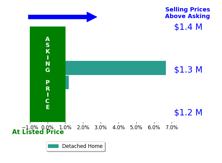 Pamela Lepper's sold homes closed 3.3% above asking on average, with 1 homes above, 0 below, and 1 at asking price.