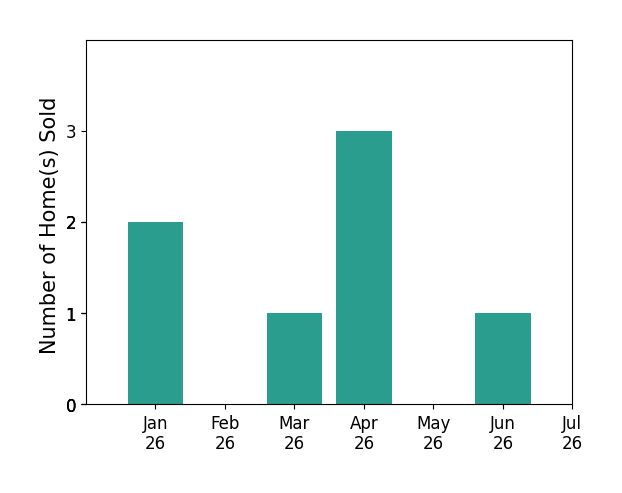 Bar chart of total home sales by Robert Lopez over the past 12 months