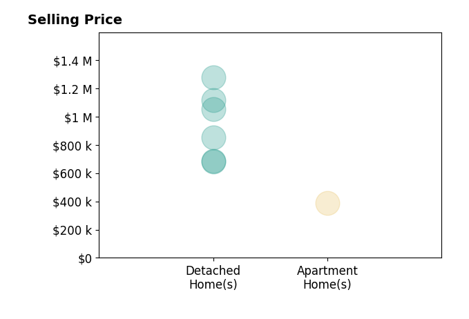 Histogram of home sales price ranges for Robert Lopez