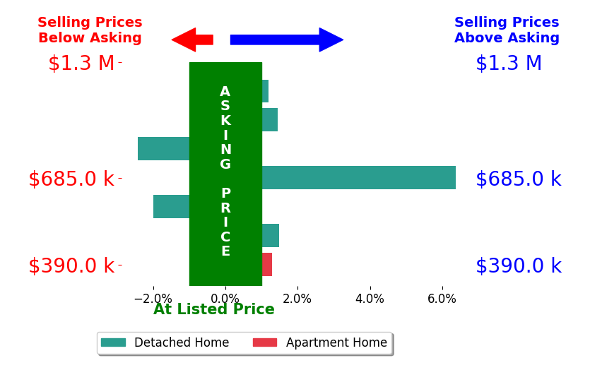 Bar chart comparing asking price vs selling price for Robert Lopez