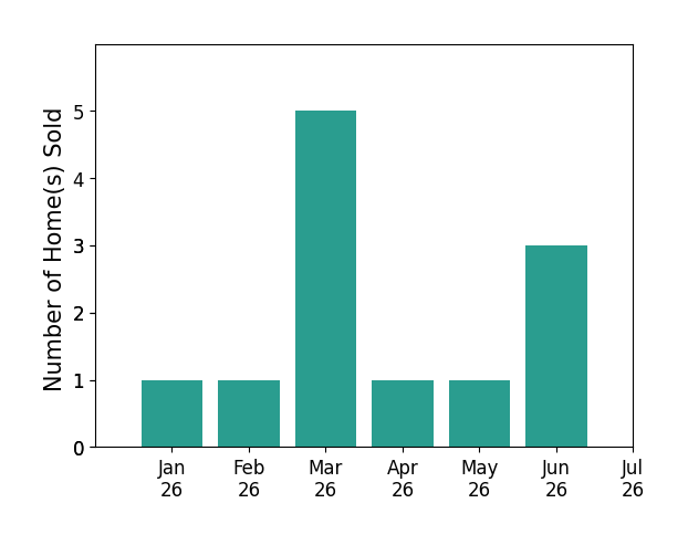 Bar chart of total home sales by Mike Aon over the past 12 months