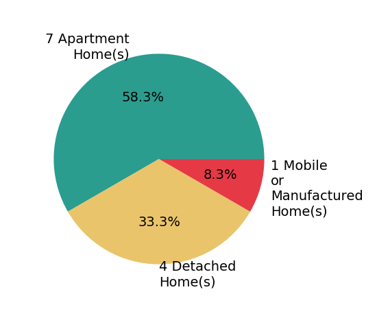 Pie chart showing home sales by property type for Mike Aon