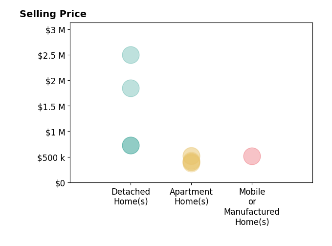 Histogram of home sales price ranges for Mike Aon
