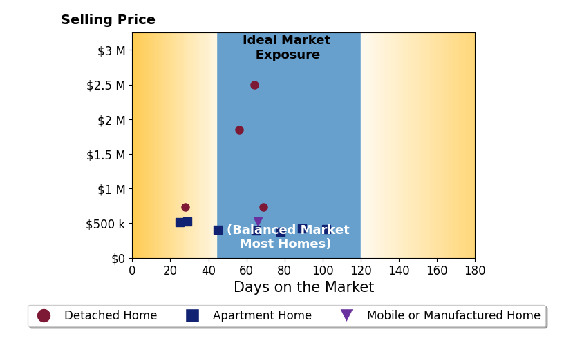 Bar chart of average days on market for Mike Aon's listings
