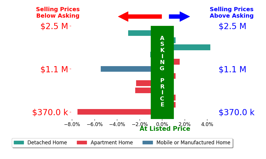 Bar chart comparing asking price vs selling price for Mike Aon