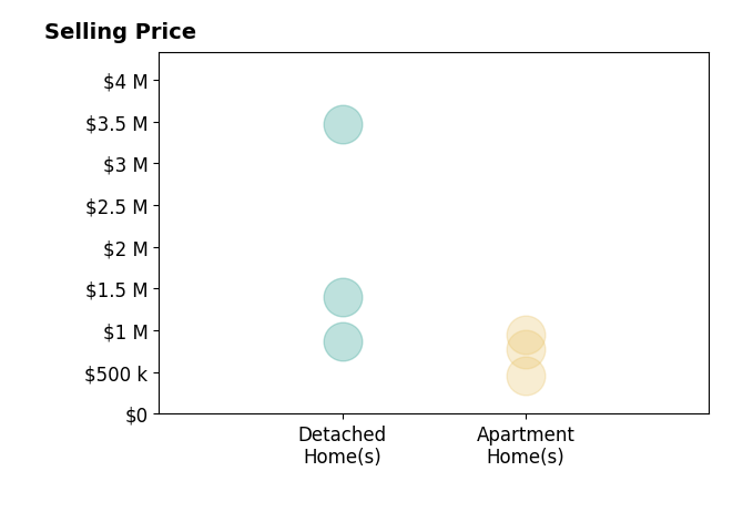 Histogram of home sales price ranges for Jenica Martin