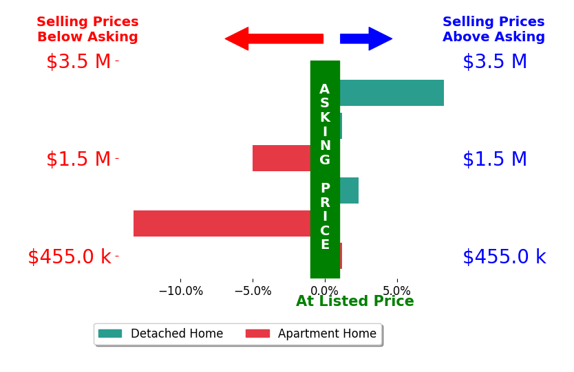 Bar chart comparing asking price vs selling price for Jenica Martin