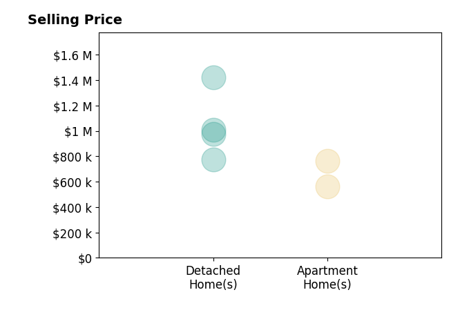 Histogram of home sales price ranges for Lisa Ruiz