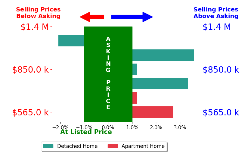 Bar chart comparing asking price vs selling price for Lisa Ruiz