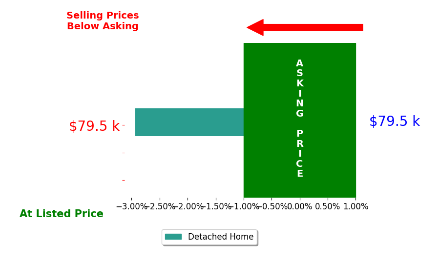 Sherry Karm's sold homes closed 2.9% below asking on average, with 0 homes above, 1 below, and 0 at asking price.