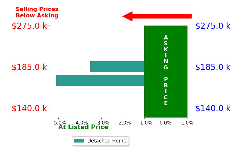 Bar chart comparing asking price vs selling price for Brian Decker