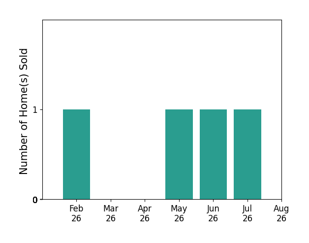 Bar chart of total home sales by Mike Pitts over the past 12 months