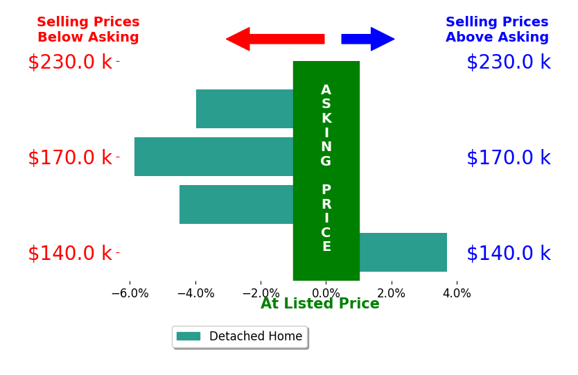 Bar chart comparing asking price vs selling price for Mike Pitts