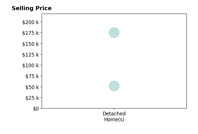 Histogram of home sales price ranges for Karen Peterson
