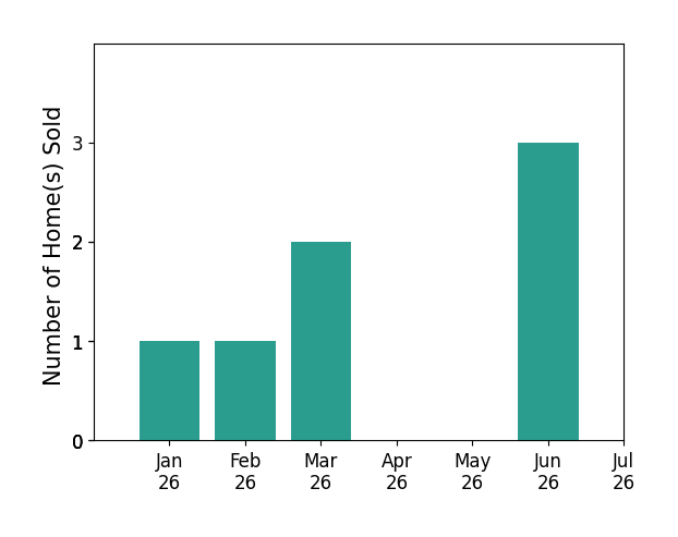 Bar chart of total home sales by Michael Robe over the past 12 months