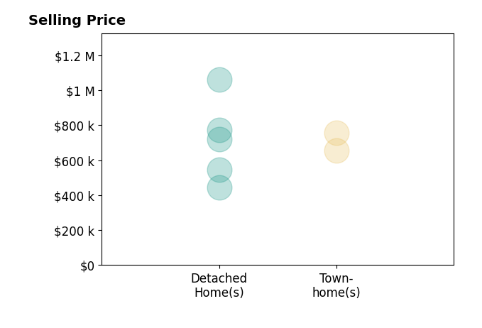 Histogram of home sales price ranges for Michael Robe