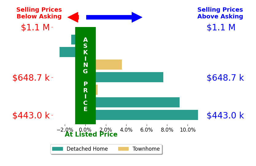 Bar chart comparing asking price vs selling price for Michael Robe