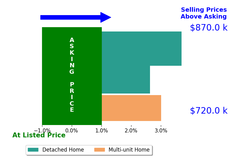 Bar chart comparing asking price vs selling price for Caleb Northcutt