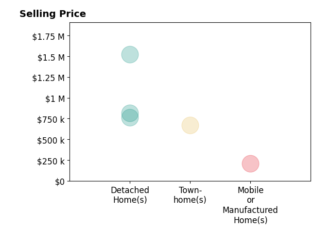 Histogram of home sales price ranges for Holly Sanders
