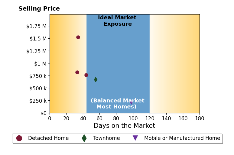 Bar chart of average days on market for Holly Sanders's listings