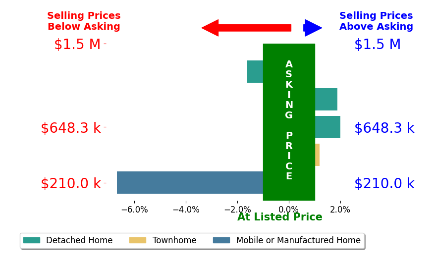 Bar chart comparing asking price vs selling price for Holly Sanders