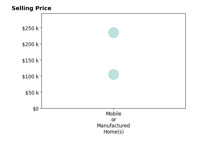 Histogram of home sales price ranges for Andres Santana Blasco